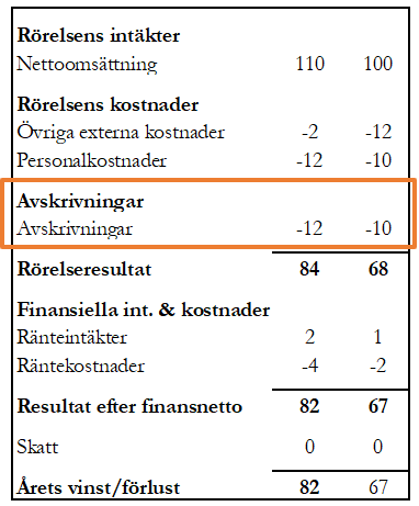 Avskrivning Avskrivning