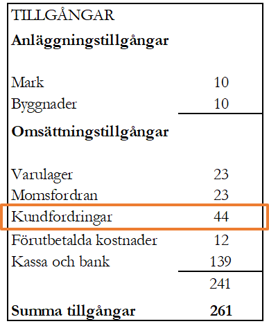 Kundfordringar Kundfordringar