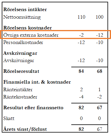 Övriga externa kostnader