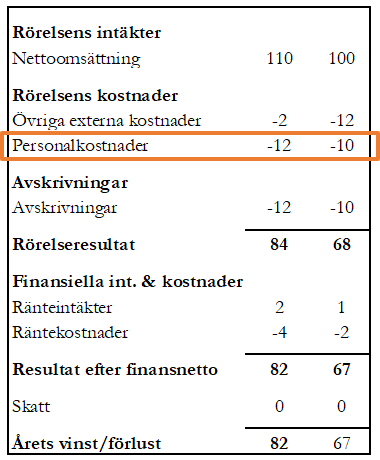 personalkostnader