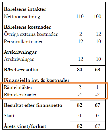 Ränteintäkter & räntekostnader