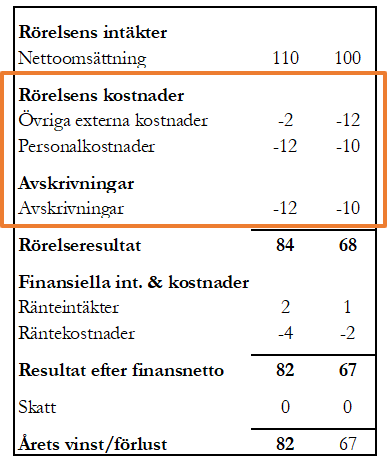 Rörelsekostnader